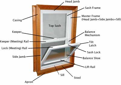 Anatomy of a Window